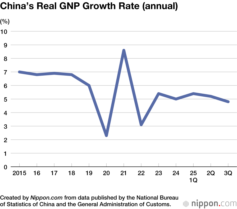 China’s Real GNP Growth Rate (annual)