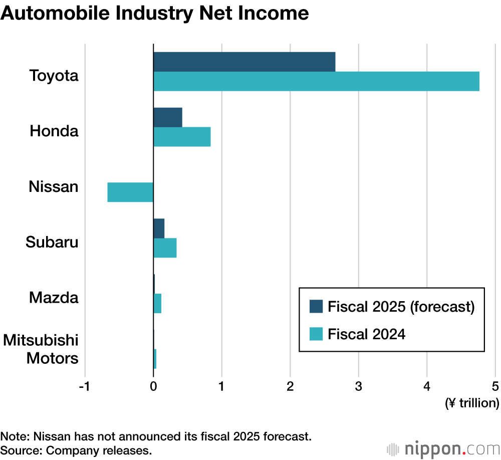Automobile Industry Net Income