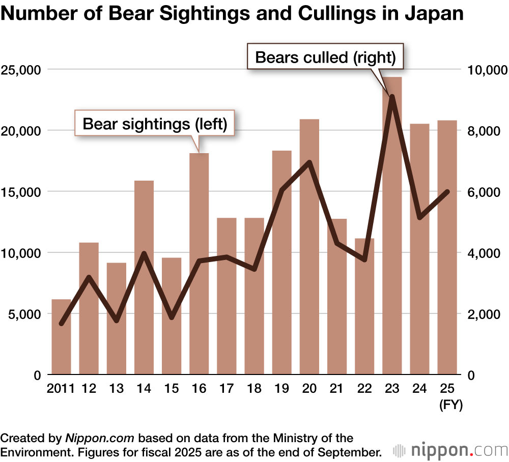 Number of Bear Sightings and Cullings in Japan