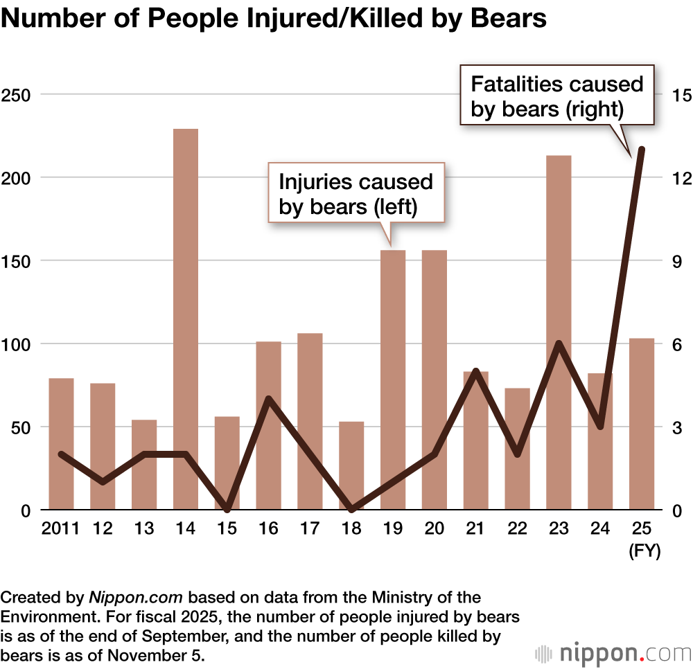 Number of People Injured/Killed by Bears