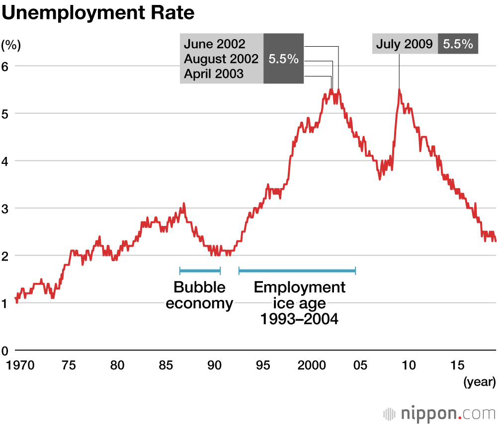 Unemployment Rate