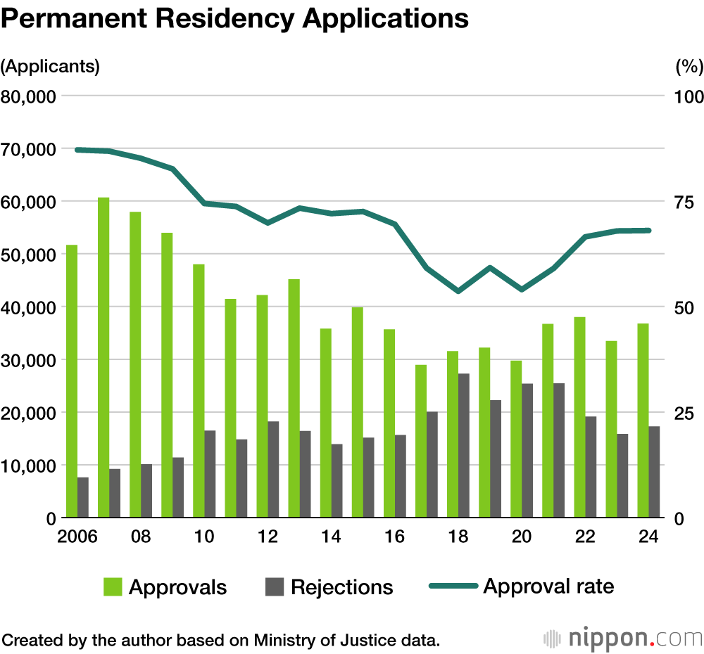 Permanent Residency Applications