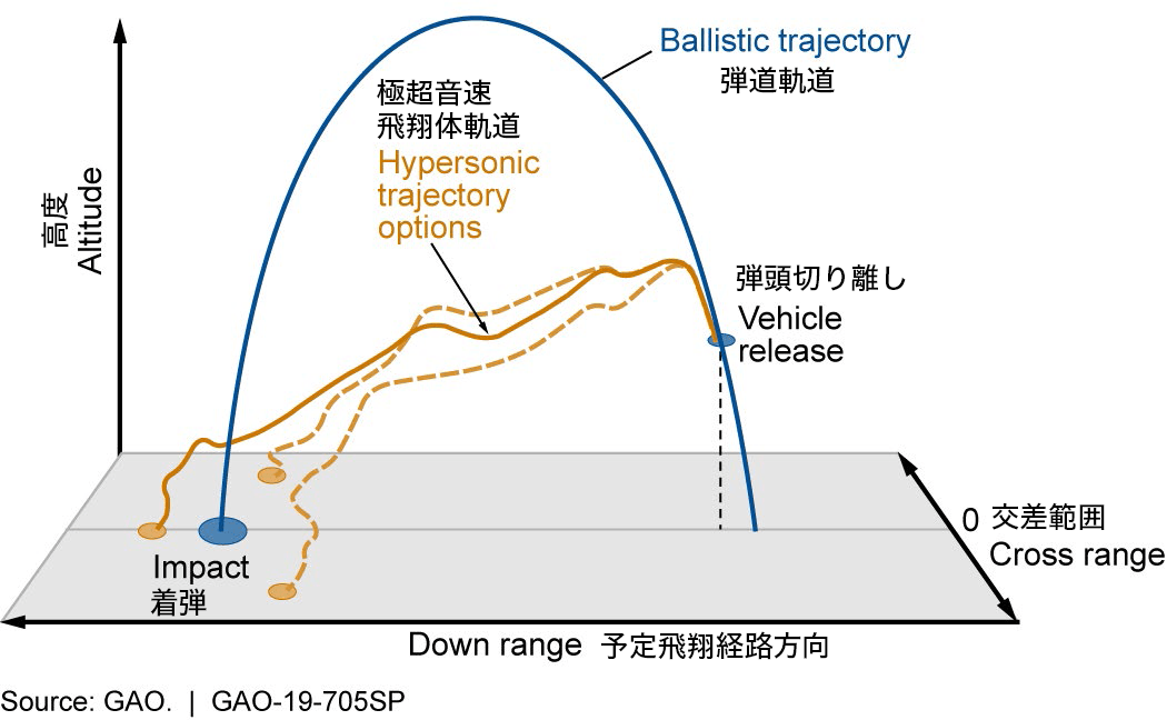 Warheads travelling on ballistic versus hypersonic trajectories. (Courtesy US Government Accountability Office)