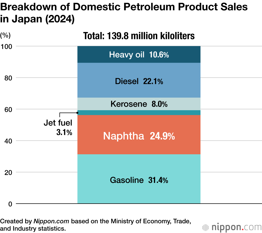 Breakdown of Domestic Petroleum Product Sales in Japan (2024)