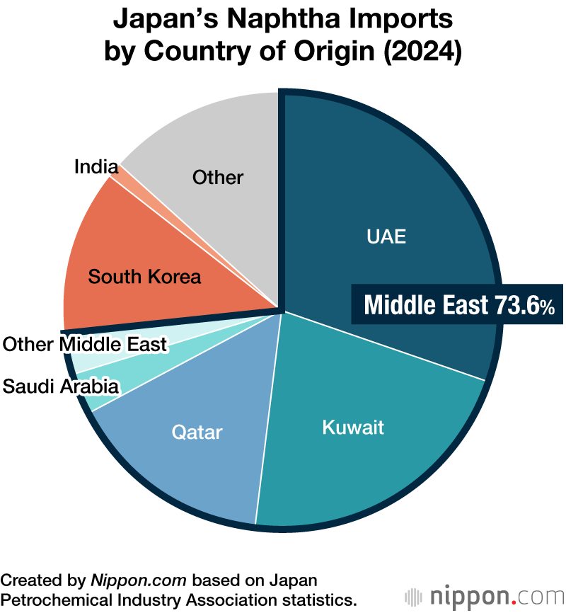 Japan’s Naphtha Imports by Country of Origin (2024)