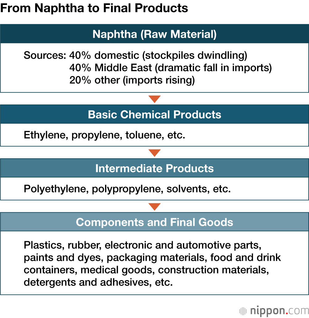 From Naphtha to Final Products
