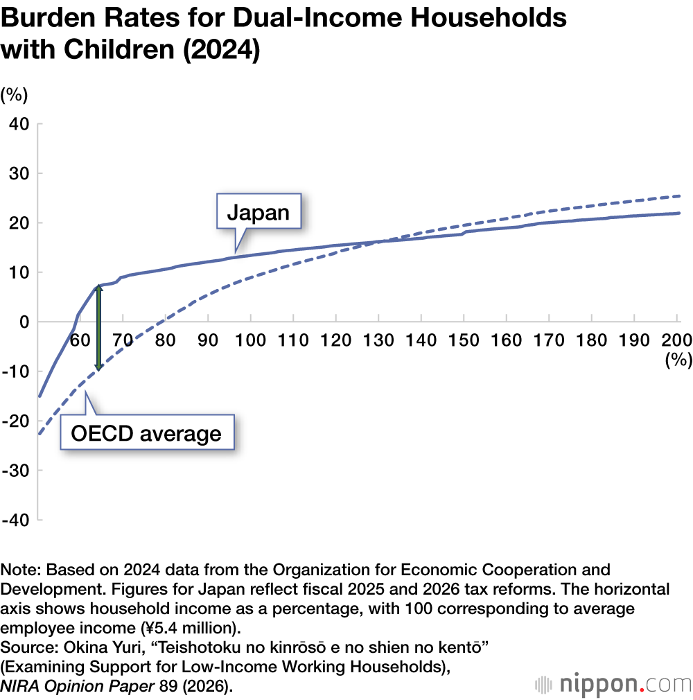 Burden Rates for Dual‑Income Households with Children (2024)