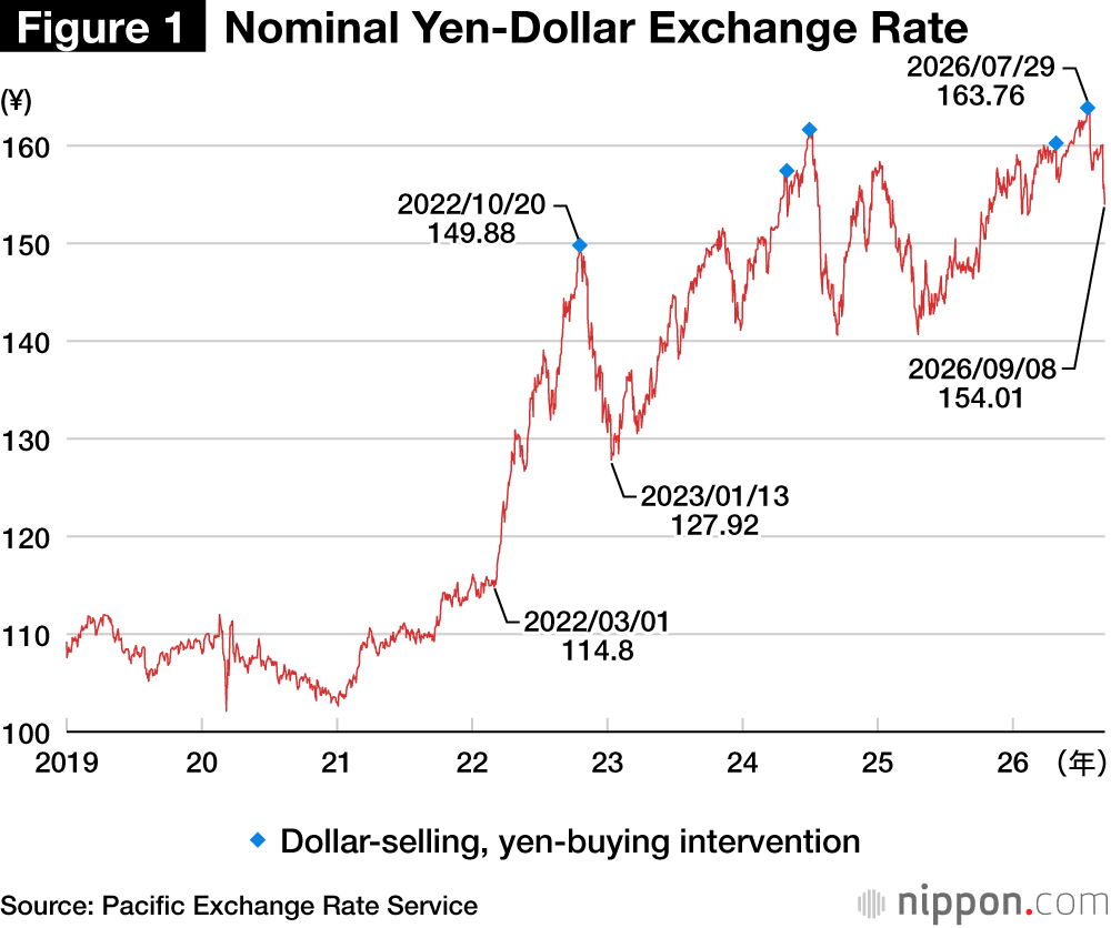 Nominal Yen-Dollar Exchange Rate