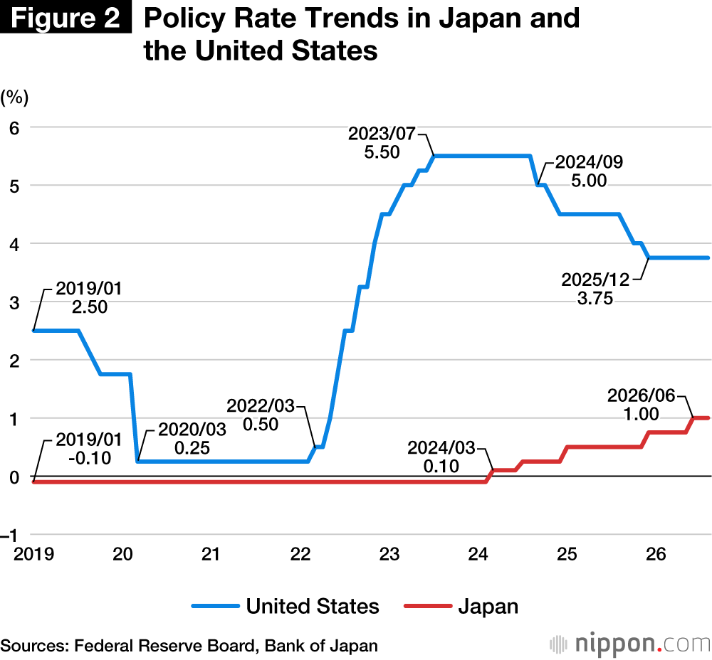 Policy Rate Trends in Japan and the United States