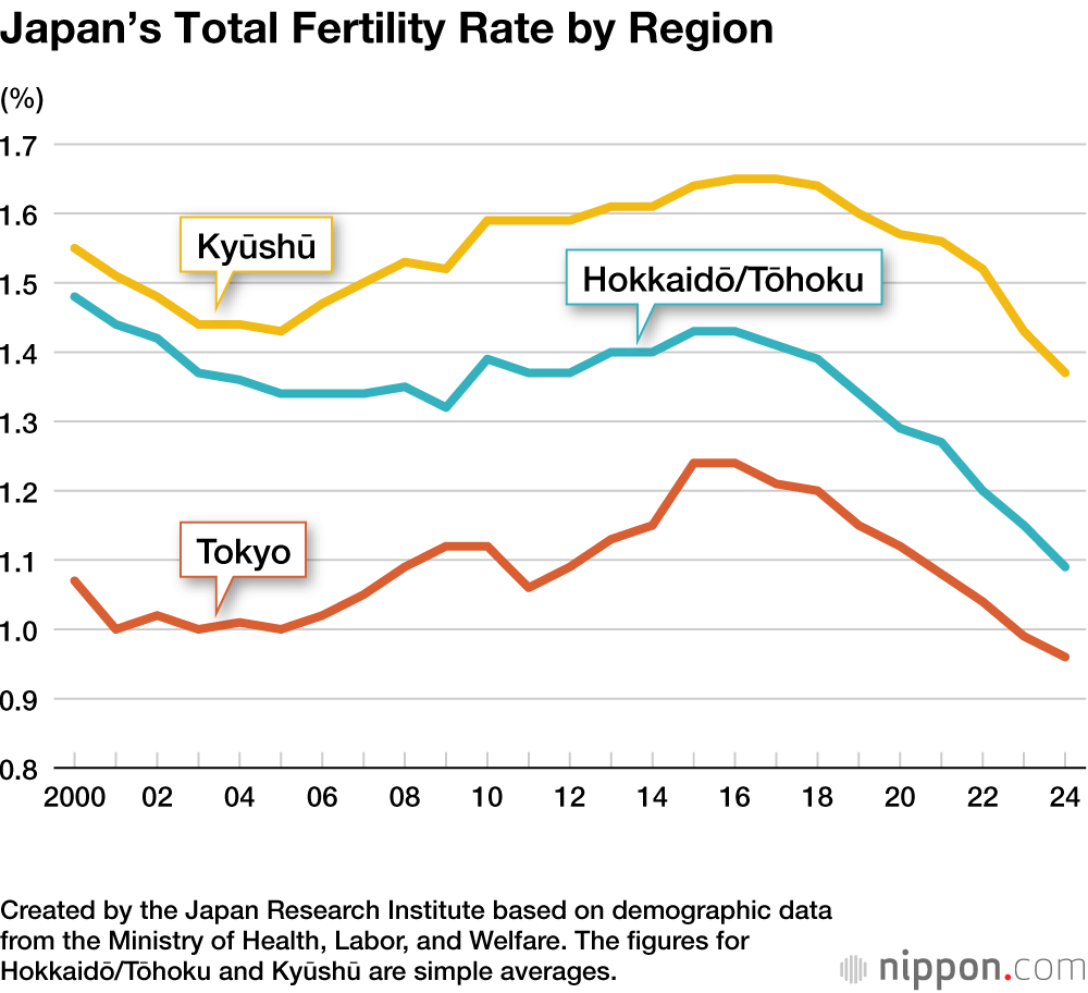 Japan’s Total Fertility Rate by Region