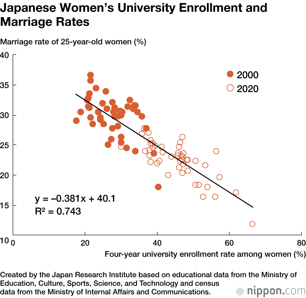 Japanese Women’s University Enrollment and Marriage Rates