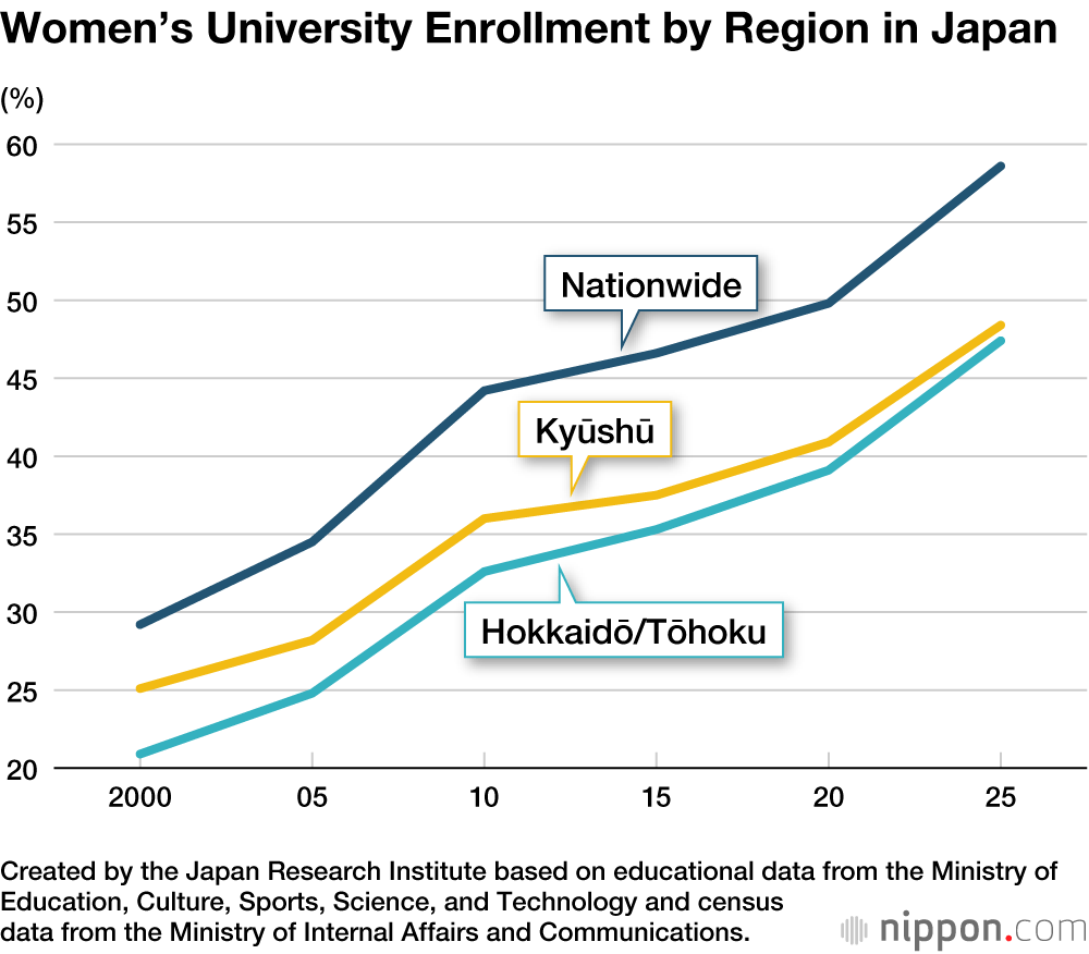 Women’s University Enrollment by Region in Japan