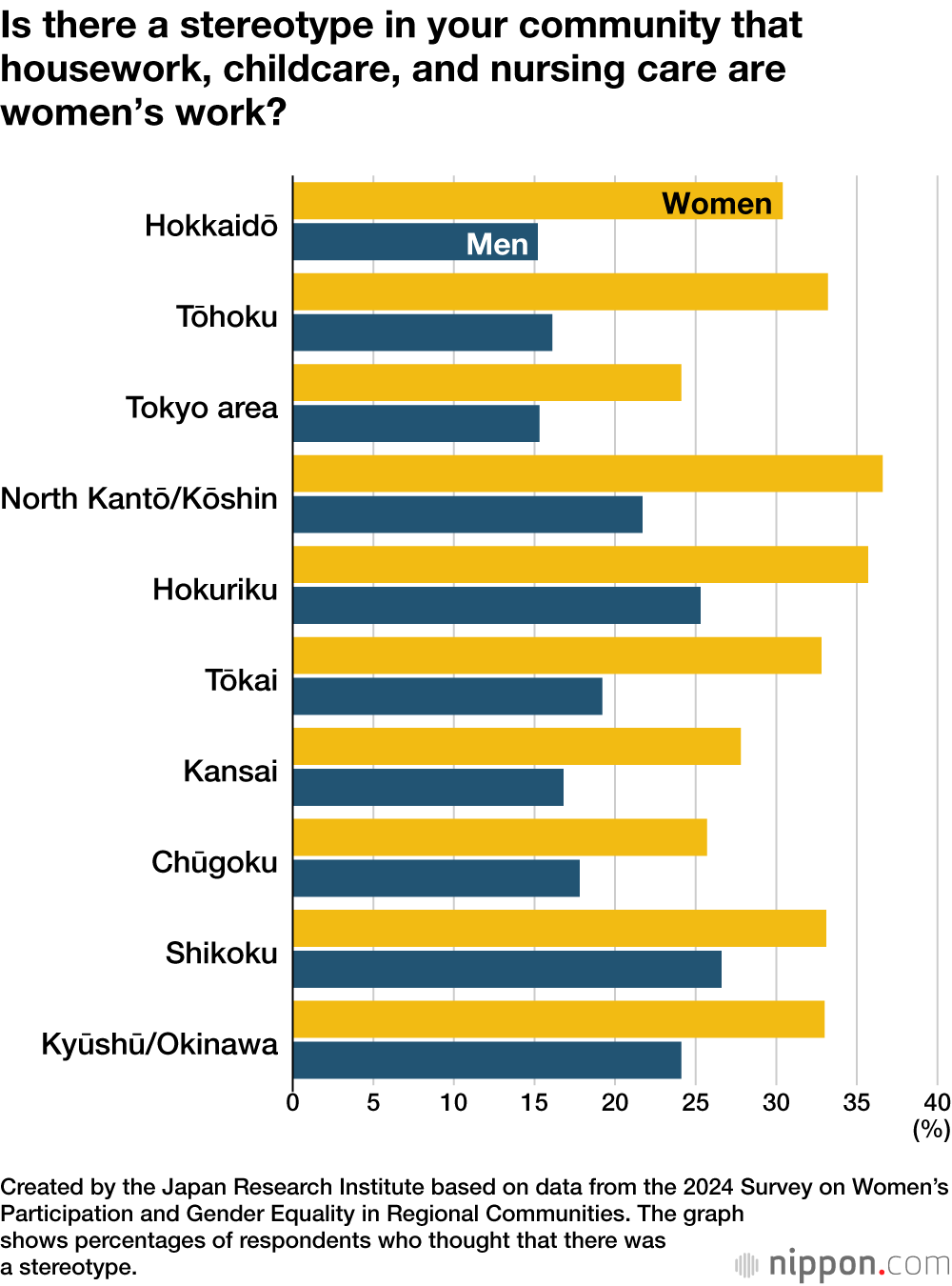 Is there a stereotype in your community that housework, childcare, and nursing care are women’s work?
