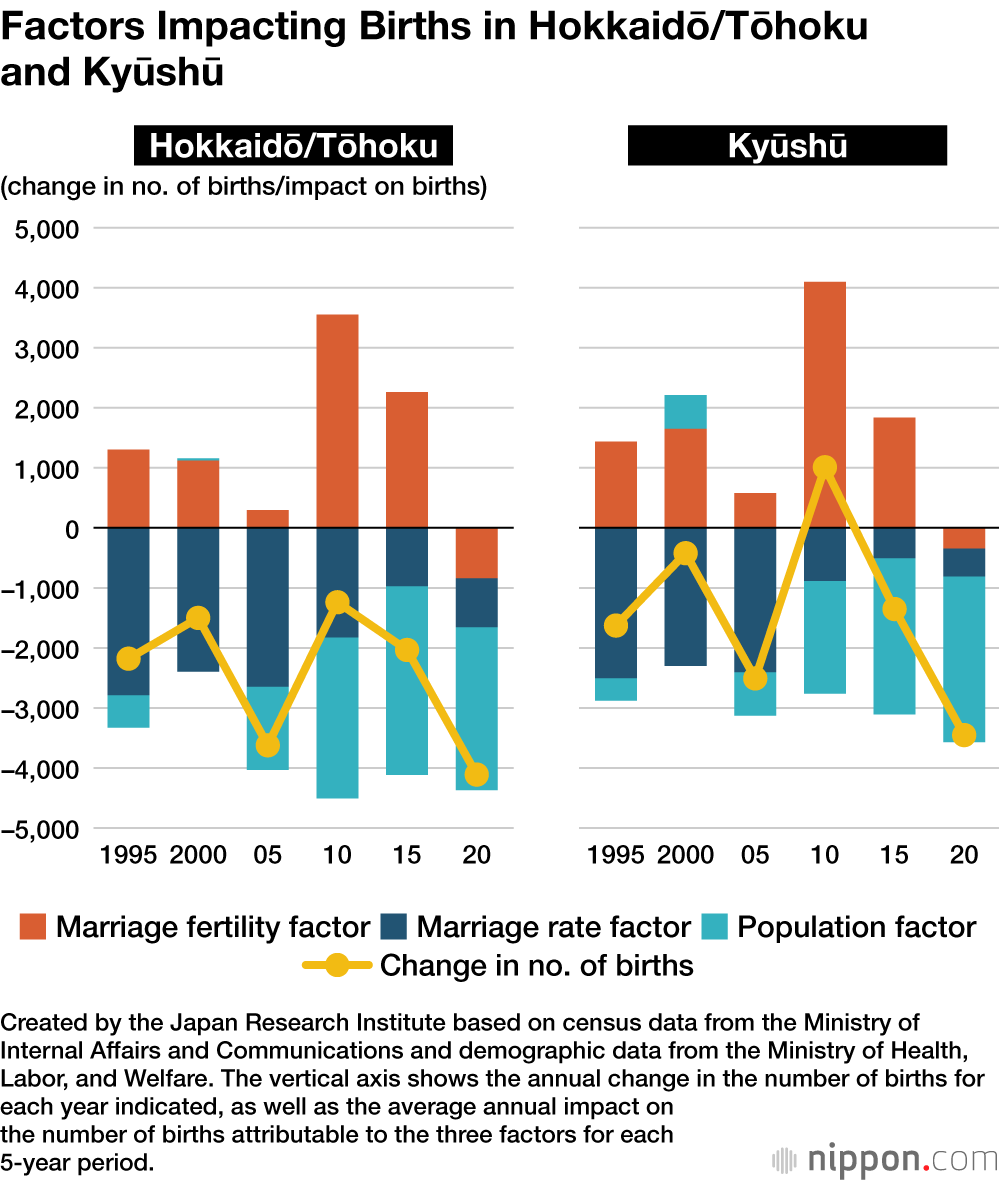 Factors Impacting Births in Hokkaidō/Tōhoku and Kyūshū