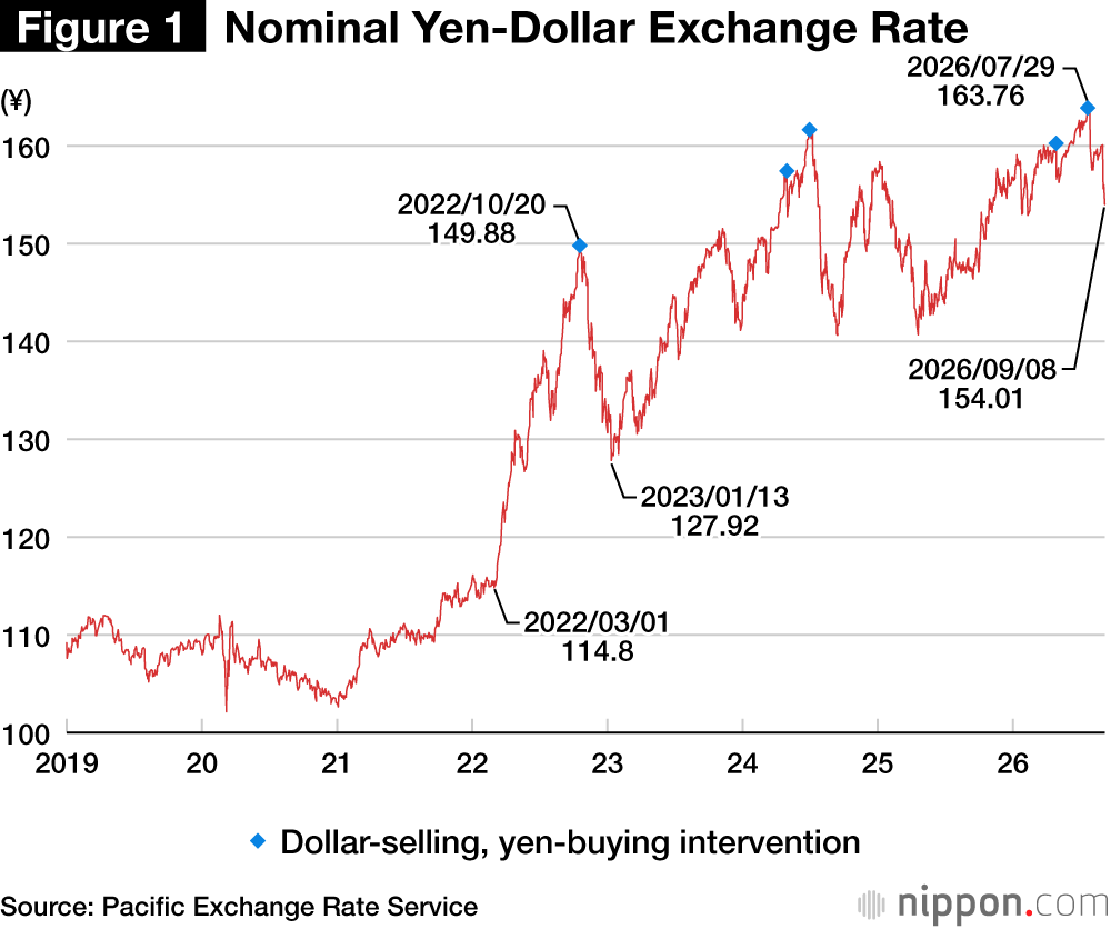 Nominal Yen-Dollar Exchange Rate