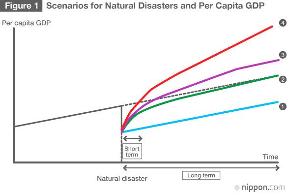 What Does The Disaster Recovery Cost Curve Chart