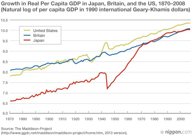 Japonya'nın kişi başına reel GSYİH büyümesinin ABD ve İngiltere ile kıyaslaması, 1870-2008