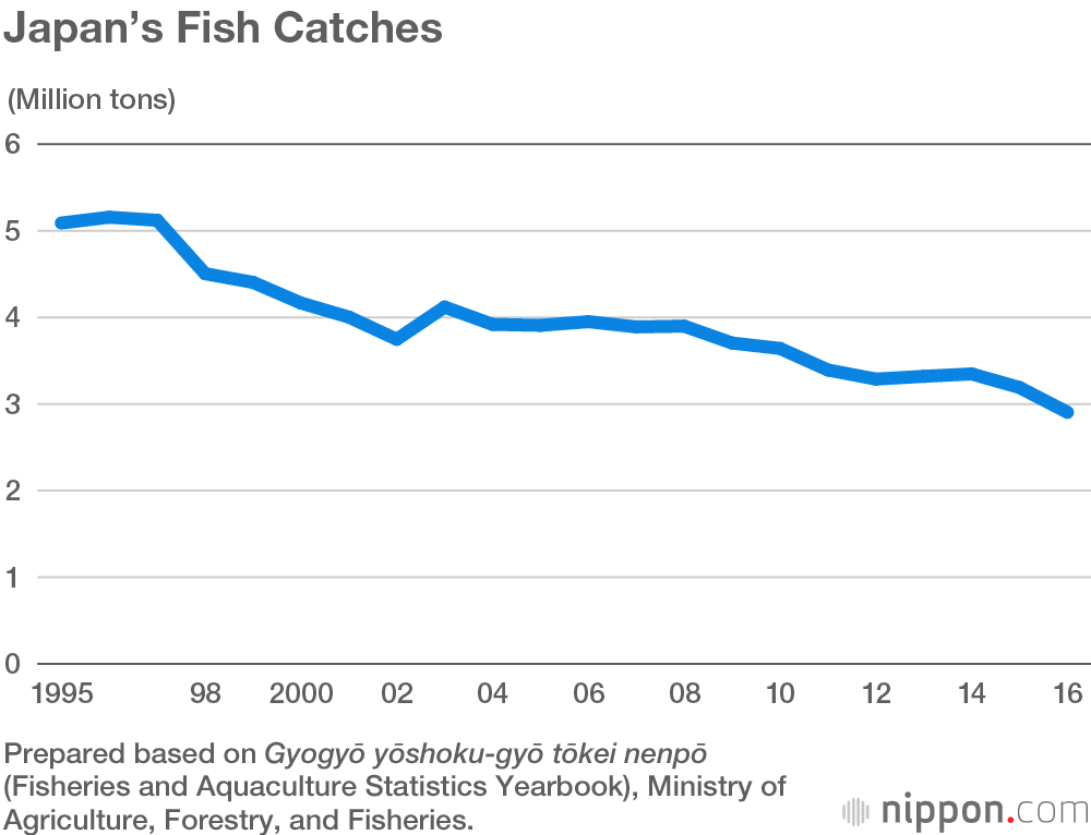 Major Fisheries Of The World Chart