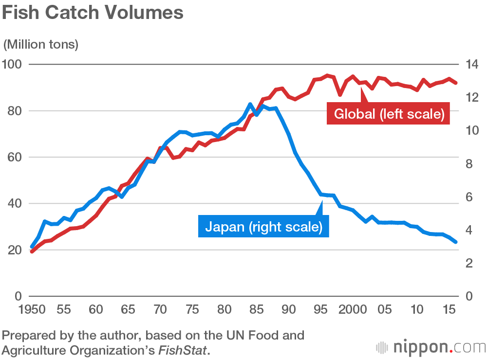 Overfishing Graphs Charts