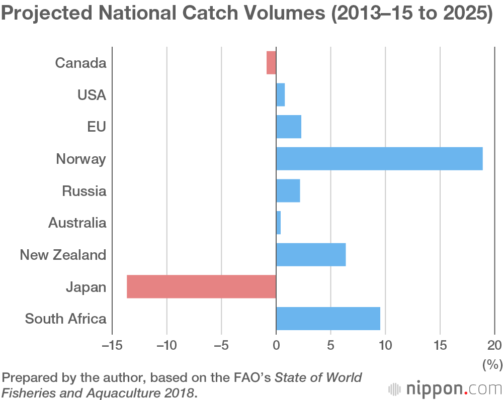 Overfishing Graphs Charts