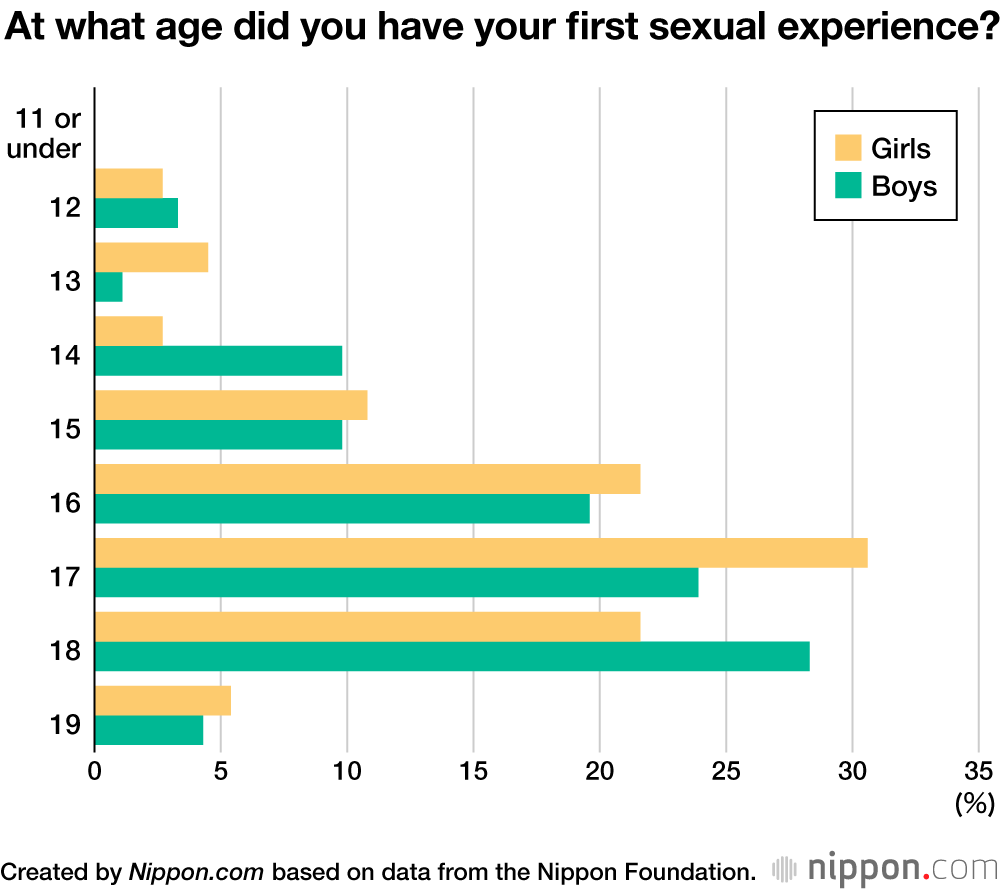 Japanese Survey Reveals Teen Attitudes Toward Sex and Sex Education |  Nippon.com