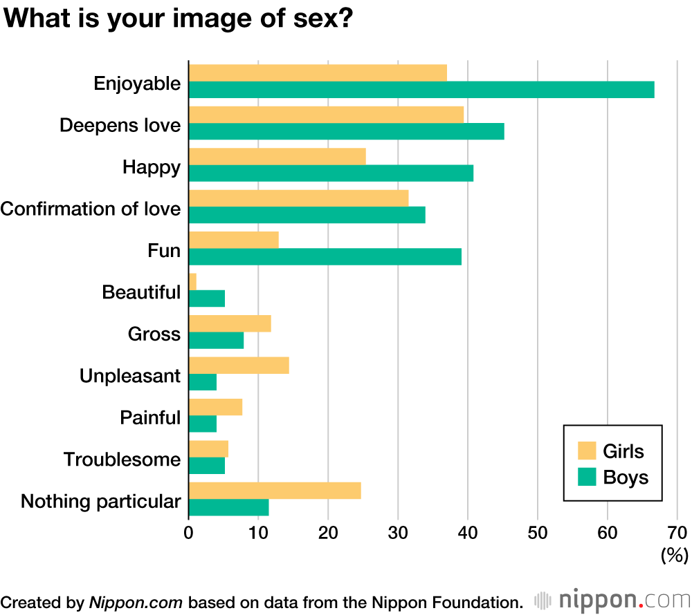 Japanese Survey Reveals Teen Attitudes Toward Sex and Sex Education |  Nippon.com