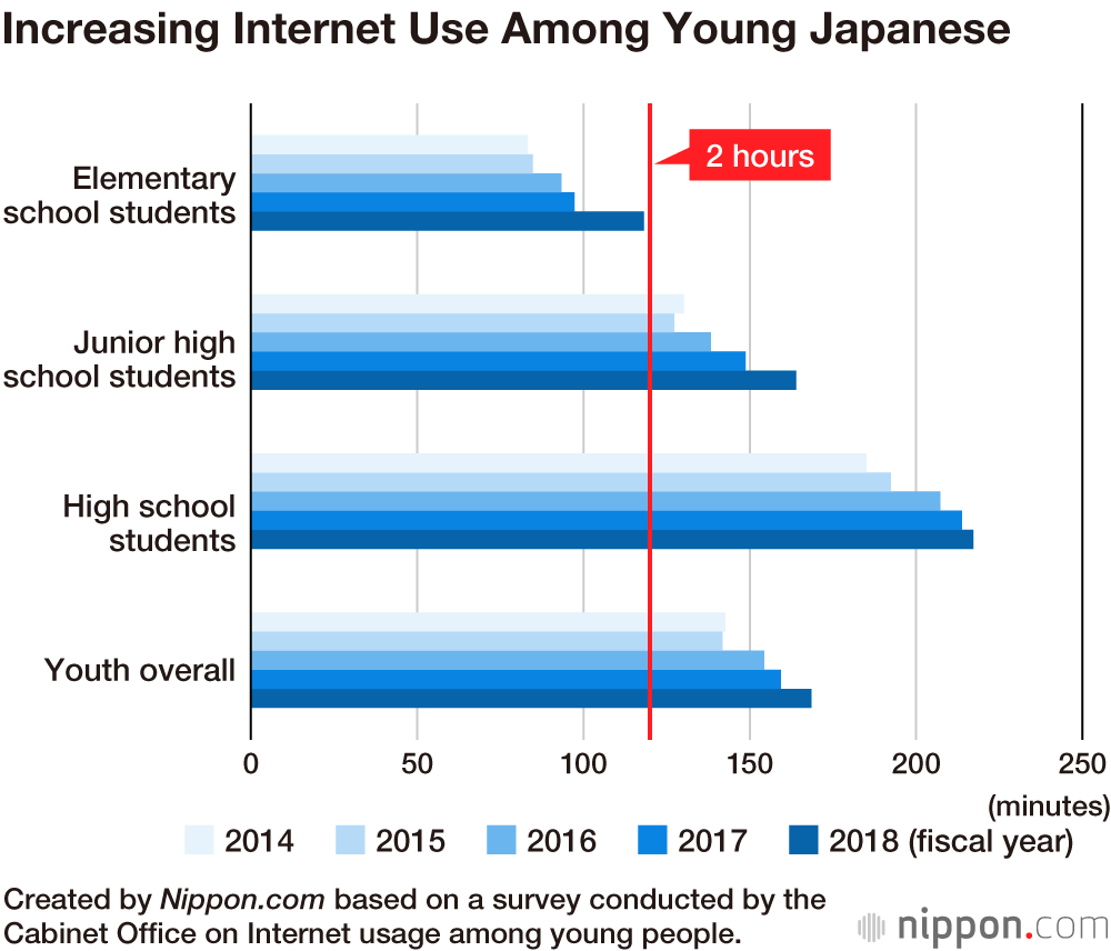 Japanese Youth Spending More Time Online Nippon Com