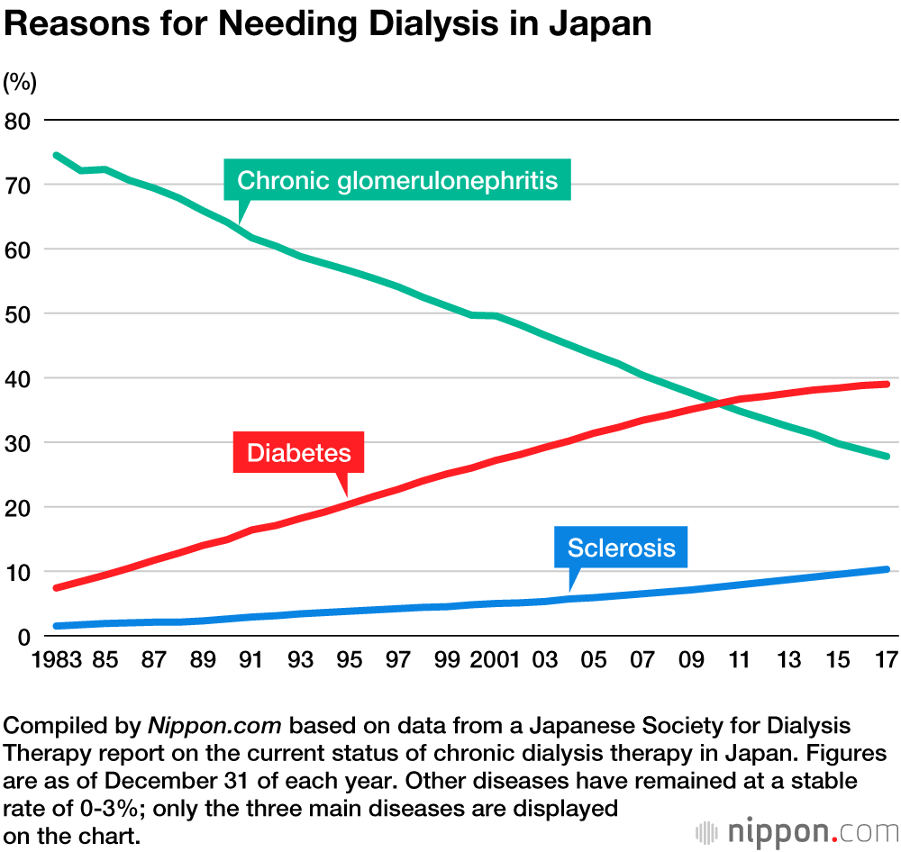 Dialysis Chart