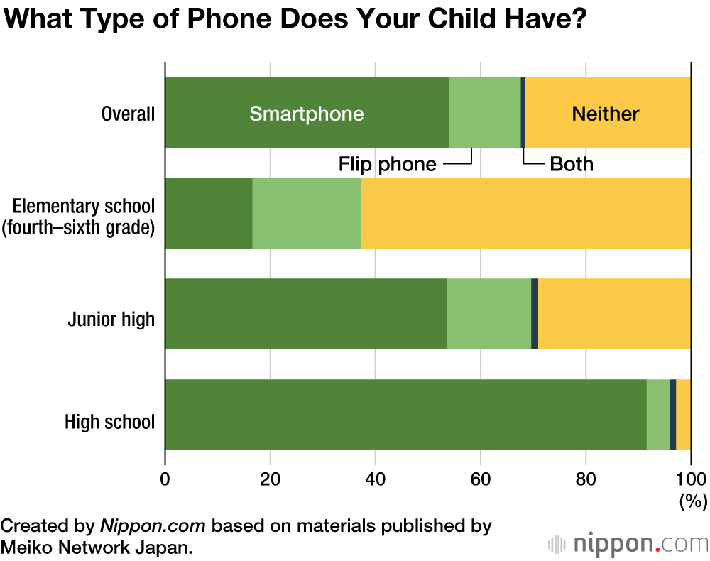 Allow schools phones? japanese do 