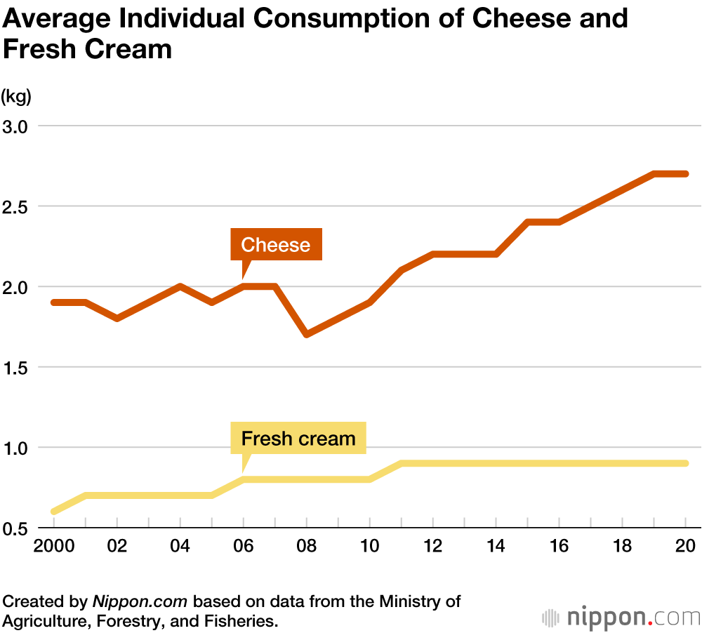Japan a Nation of Cheese Lovers