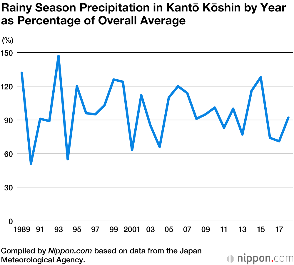 Japan Rainfall Chart