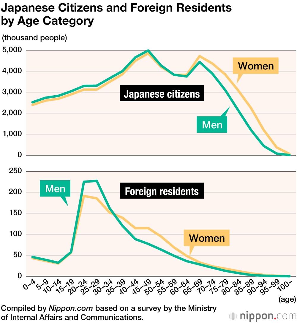 Japan Population Chart