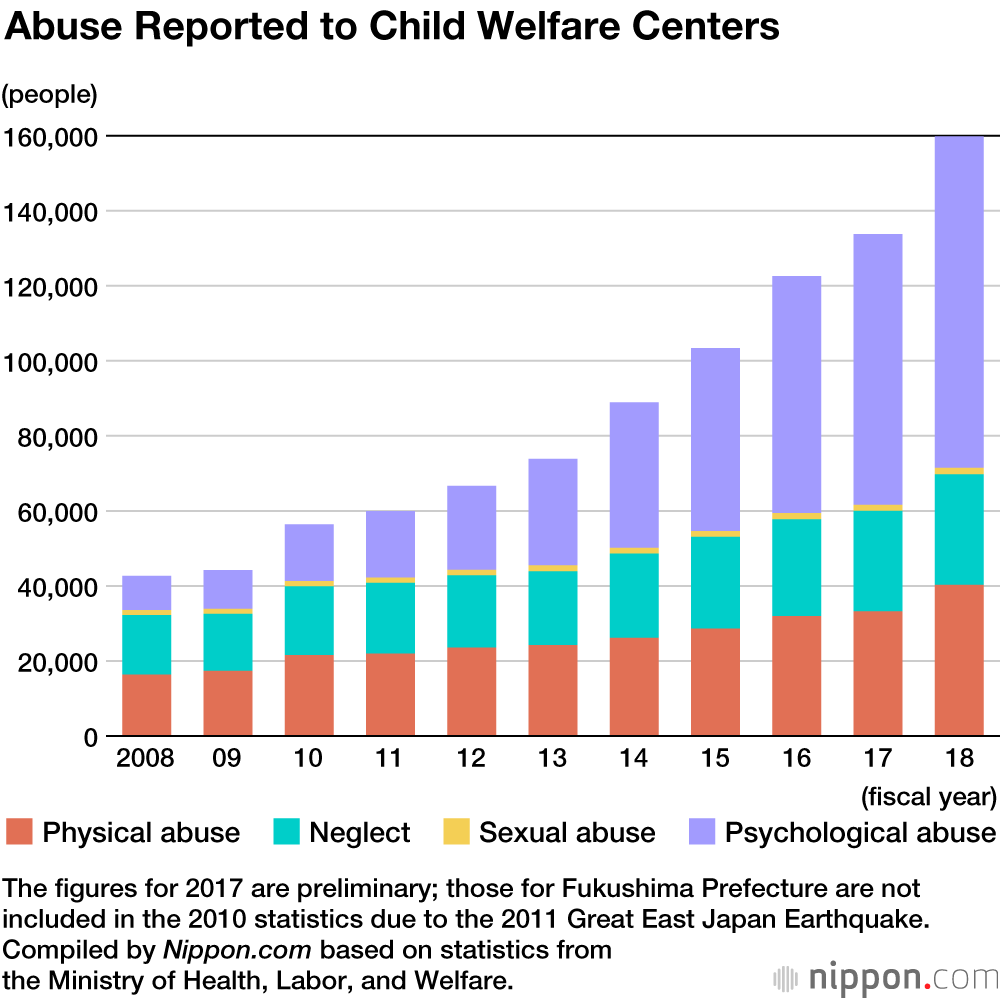 New Record for Annual Child Abuse Reports in Japan ...