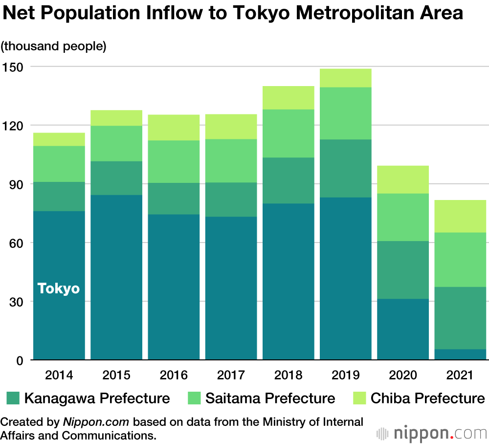 Net population influx into Tokyo hits lowest point in 2021 amid pandemic -  The Japan Times