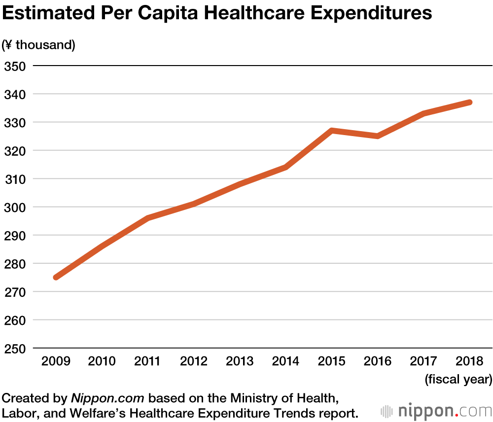growing-medical-woes-japan-s-healthcare-expenditures-rise-to-record