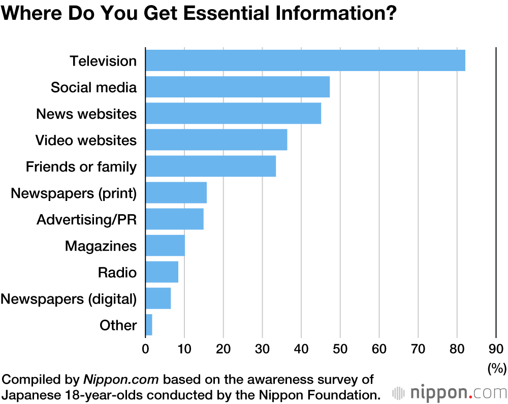 What sites do Japanese people use?