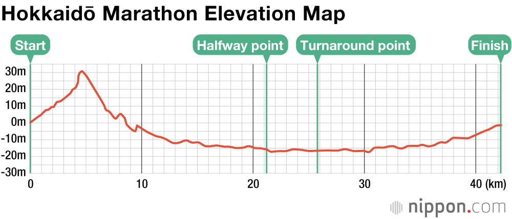 Tokyo Marathon Elevation Chart