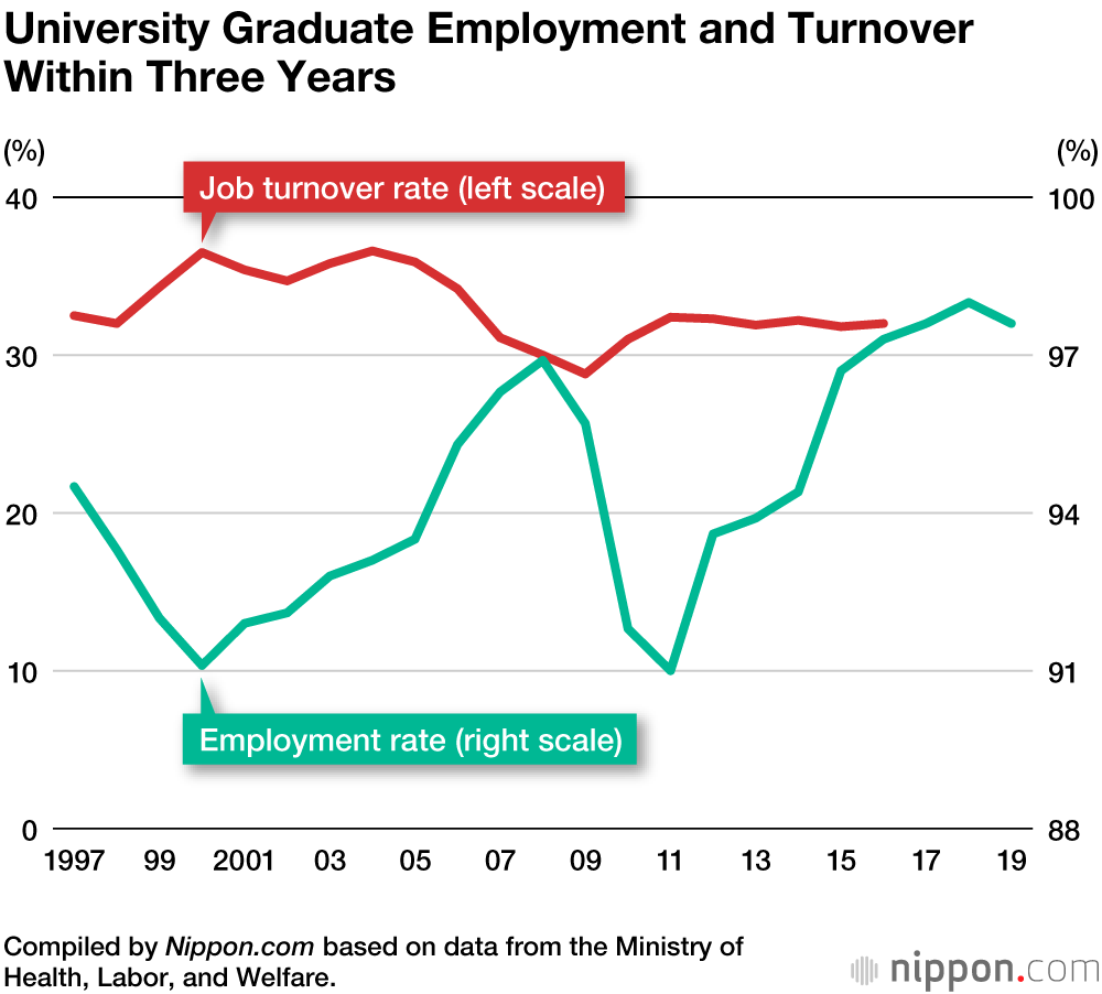 Sticking To It? A Look at Job Turnover Among Recent ...