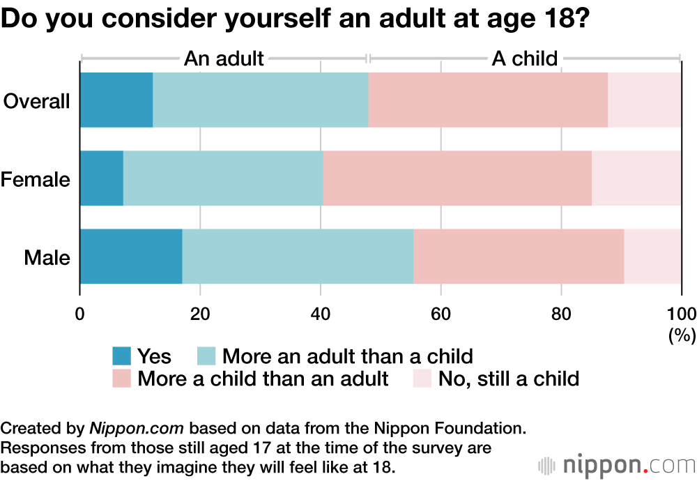 Age of Adulthood Lowered in Japan, But Half of 18-Year-Olds Do Not Feel  Like Adults | Nippon.com