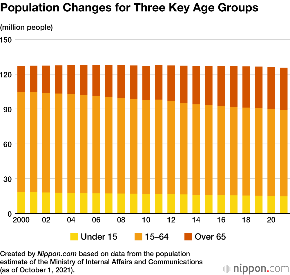 Tokyo Area Population Shrinks for First Time