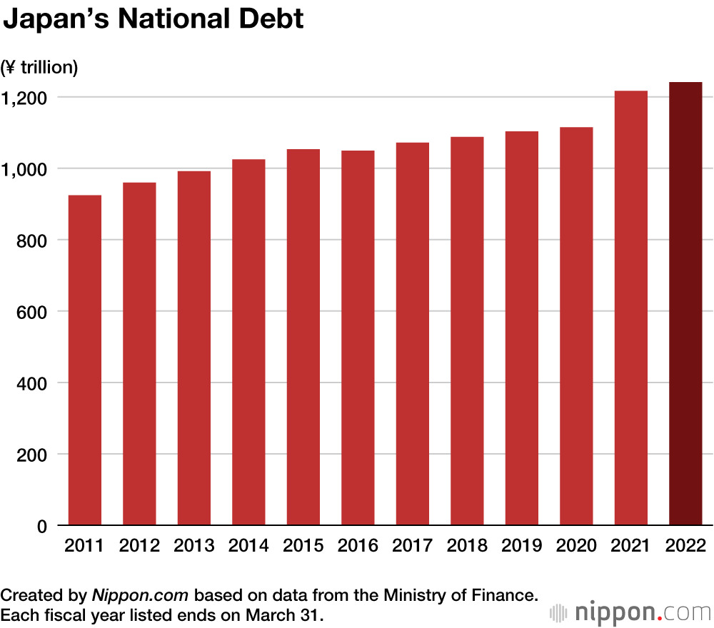 Japans Per-Capita Debt Exceeds ¥10 image