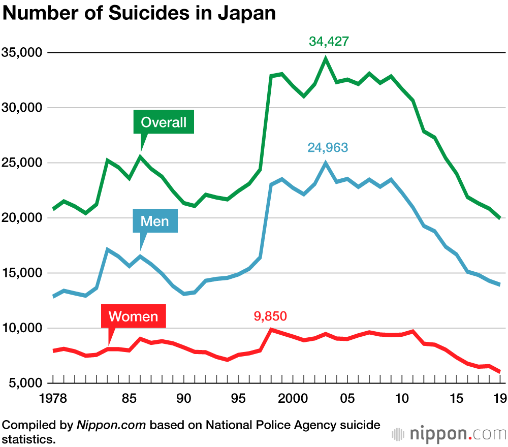 More people died from suicide in Japan last month than from the country’s total number of covid-19 deaths year to date – new report