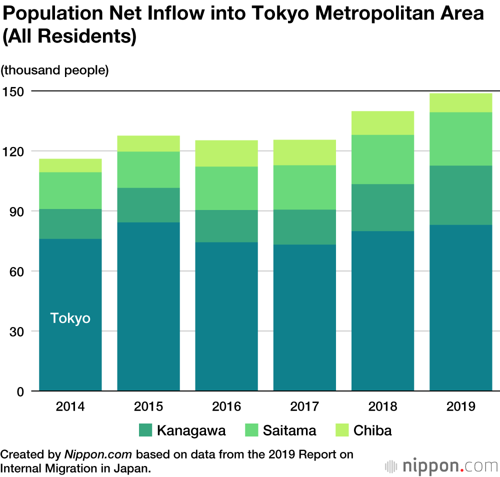 Net migration into Tokyo from elsewhere in Japan continues, government data  shows - The Japan Times