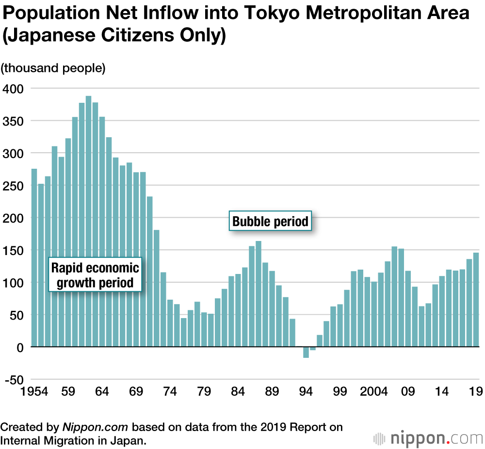 Central Tokyo's population to increase by 40% over next 20+ years – JAPAN  PROPERTY CENTRAL K.K.