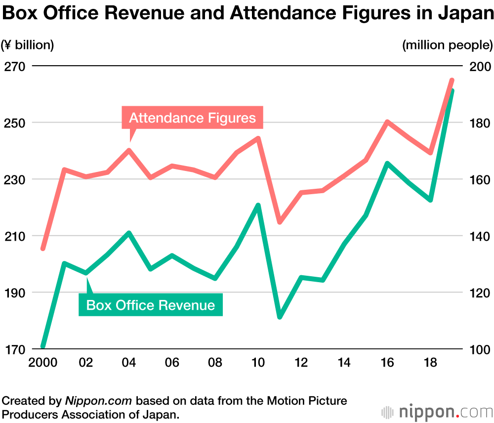 Four ¥10 Billion Blockbusters Lift Japan's Box Office Revenue to Record  High in 2019 