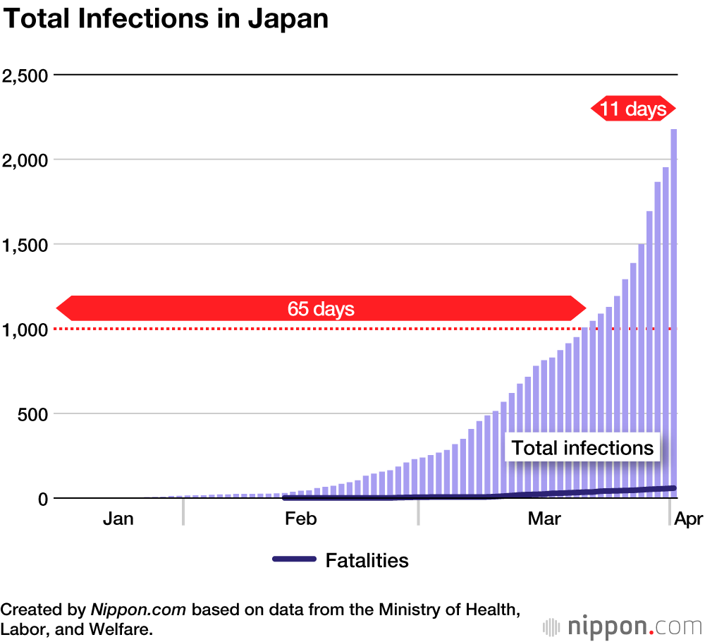 Tokyo logs 302 COVID-19 cases, first time under 500 since July