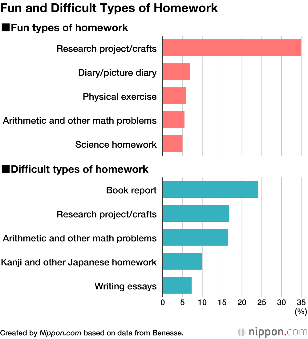 homework translate japan