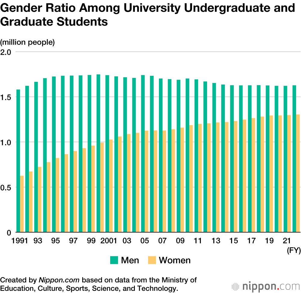 Report Excessive Variety of Feminine College College students and School Members in Japan