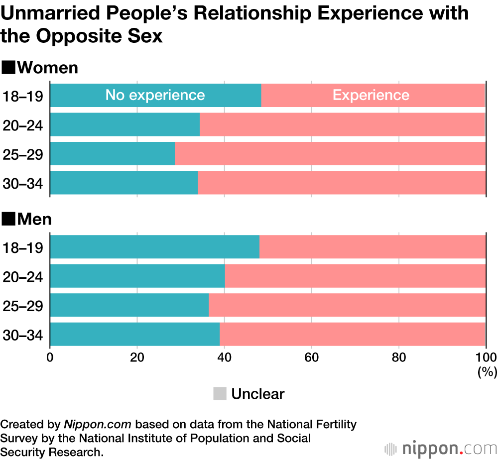 sex unmarried males under 30