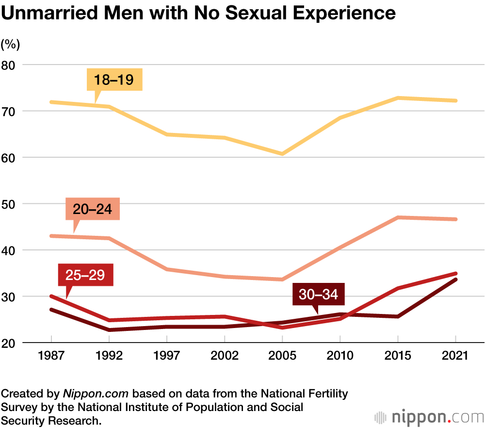 Growing Indifference to Relationships and Sex in Japan